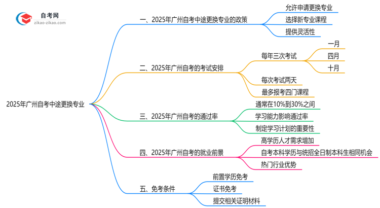 广州自考中途能否更换专业?2025年转考政策说明思维导图