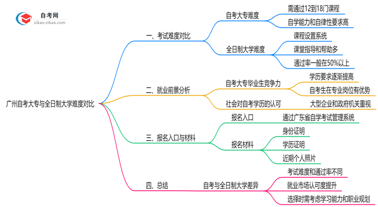 广州自考大专与全日制大学难度对比(2025年通过率分析)思维导图