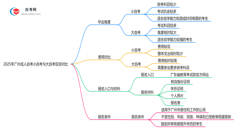 【图解】2025年广州成人自考小自考与大自考区别对比（毕业难度/费用）
