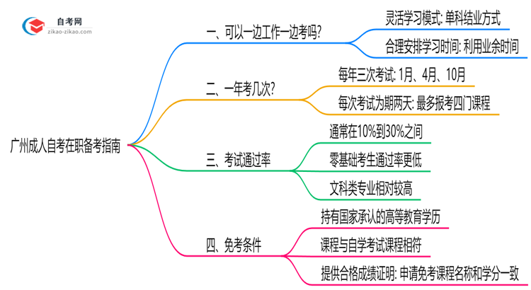 广州成人自考能否在职备考？2025年工作学习平衡指南思维导图