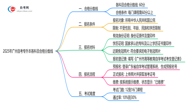 广州自考专升本各科目合格分数线是多少？2025年评分标准思维导图
