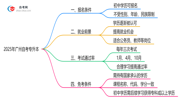 初中学历能报广州自考专升本吗？2025年报名条件放宽说明思维导图