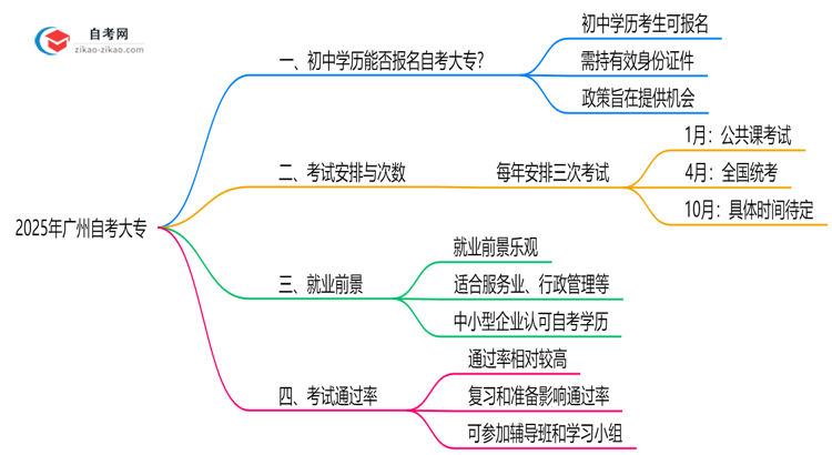 初中学历能报广州自考大专吗?2025年报名条件放宽说明思维导图