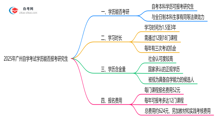 广州自学考试学历能否报考研究生？2025年考研政策解读思维导图