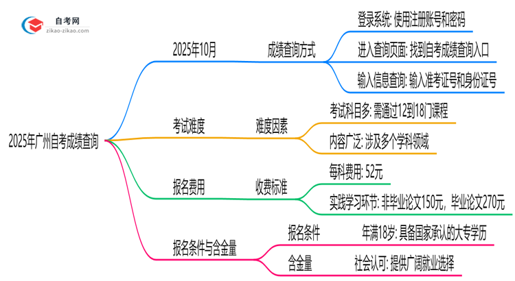 2025年广州10月自考成绩查询方式与时间公布思维导图