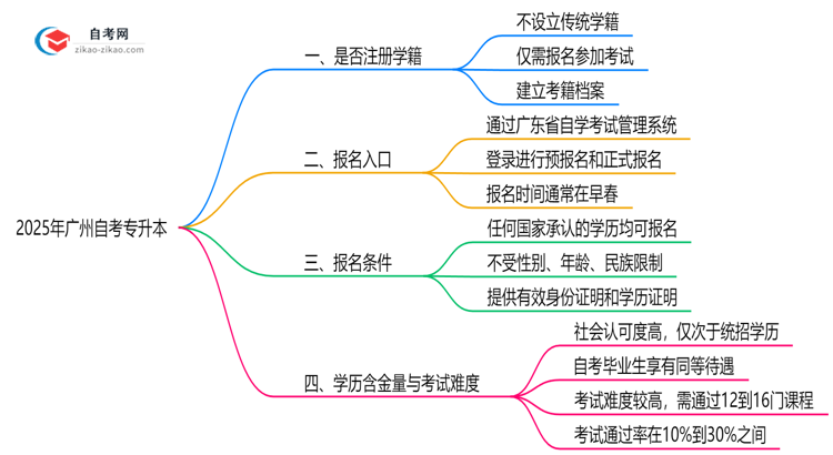 广州自考专升本是否注册学籍?2025年学籍管理政策解读思维导图