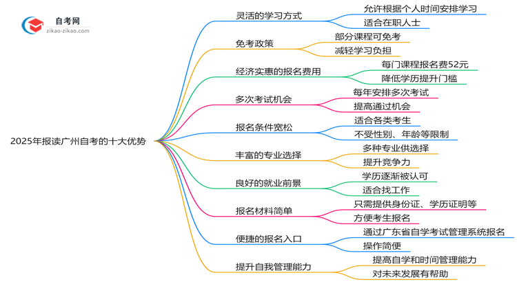 2025年报读广州自考的十大优势解析(在职人士必看)思维导图