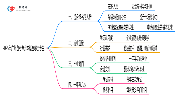 2025年广州10月自考专升本适合哪类考生？人群匹配指南思维导图
