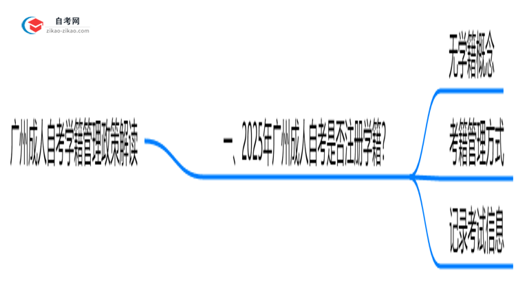 广州成人自考是否注册学籍？2025年学籍管理政策解读思维导图