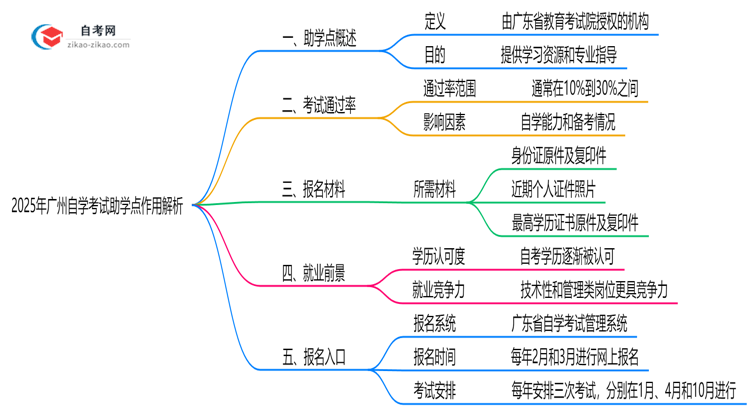 2025年广州自学考试助学点作用解析(官方授权机构查询)思维导图