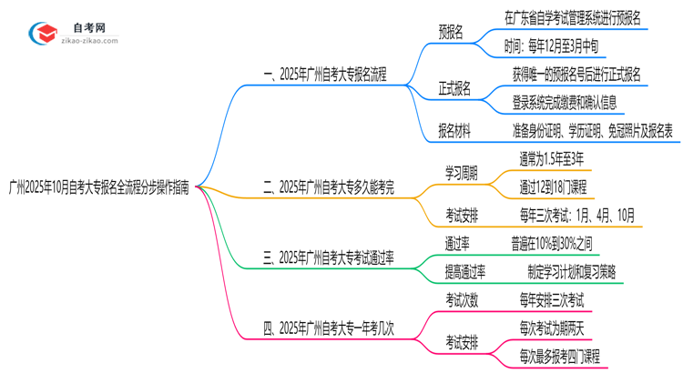 广州2025年10月自考大专报名全流程分步操作指南思维导图