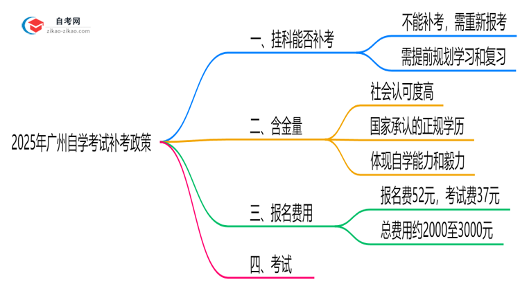 广州自学考试未通过科目能补考吗？2025年补考政策说明思维导图