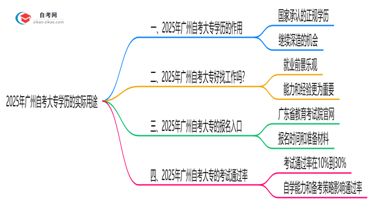 广州自考大专学历有哪些实际用途？2025年作用全解析思维导图