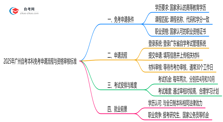 2025年广州自考本科免考申请流程与资格审核标准思维导图