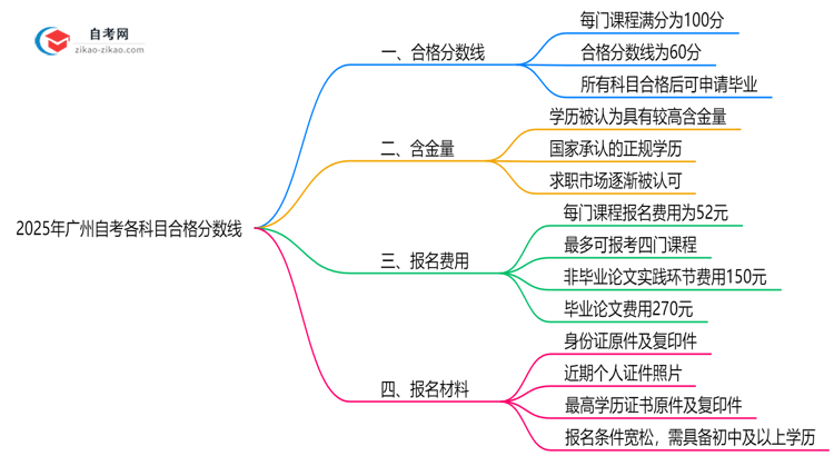 广州自考各科目合格分数线是多少?2025年评分标准思维导图