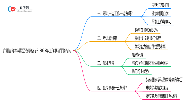 广州自考本科能否在职备考?2025年工作学习平衡指南思维导图