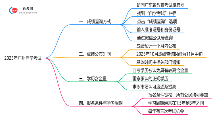2025年广州10月自学考试成绩查询方式与时间公布思维导图