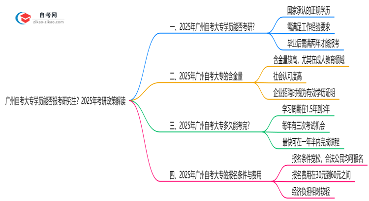 广州自考大专学历能否报考研究生？2025年考研政策解读思维导图