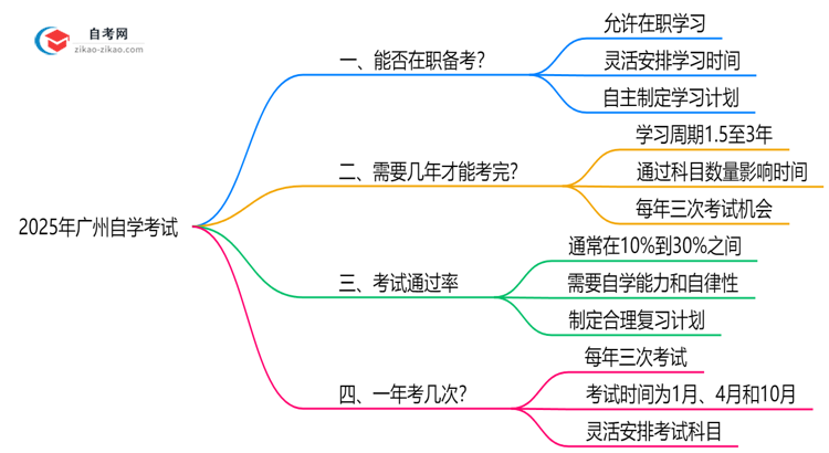广州自学考试能否在职备考?2025年工作学习平衡指南思维导图