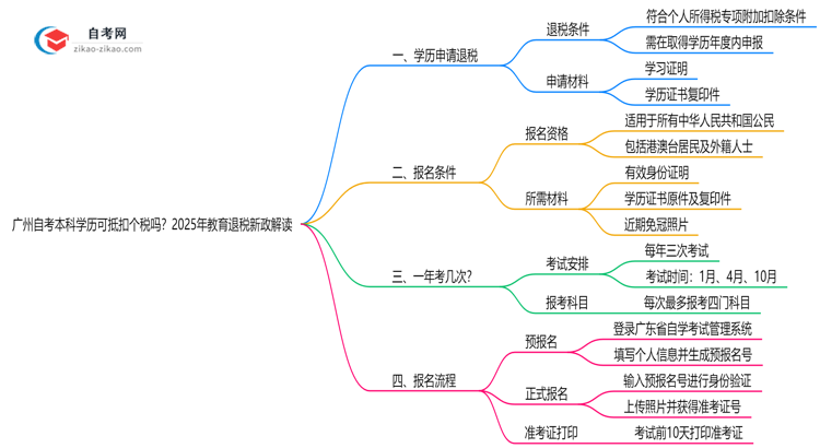 【重磅】广州自考本科学历可抵扣个税吗？2025年教育退税新政解读