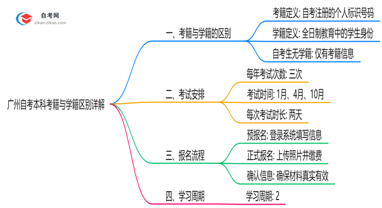 【图解】广州自考本科考籍与学籍区别详解（2025年最新定义）
