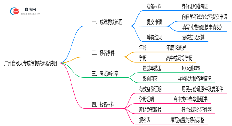 【保姆级】广州自考大专成绩复核流程说明（2025年申诉时限及方法）