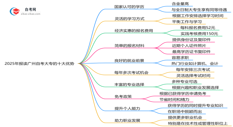 2025年报读广州自考大专的十大优势解析(在职人士必看)思维导图