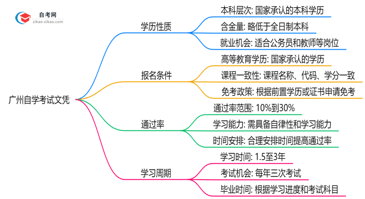 广州自学考试文凭属于第几学历？2025年学历性质权威解答思维导图