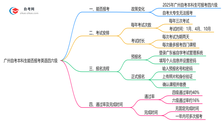 广州自考本科生能否报考英语四六级?2025年考试资格说明思维导图