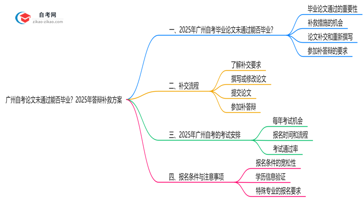 广州自考论文未通过能否毕业?2025年答辩补救方案思维导图
