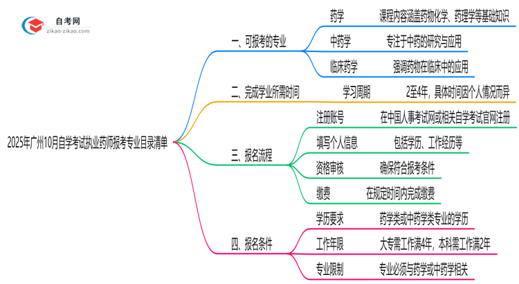 2025年广州10月自学考试执业药师报考专业目录清单思维导图