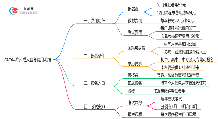 【保姆级】2025年广州成人自考费用明细表（附省钱备考攻略）