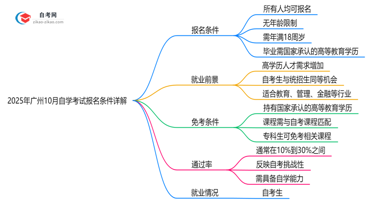 2025年广州10月自学考试报名条件详解(最新政策解读)思维导图
