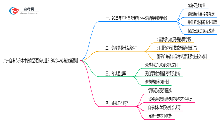 广州自考专升本中途能否更换专业?2025年转考政策说明思维导图
