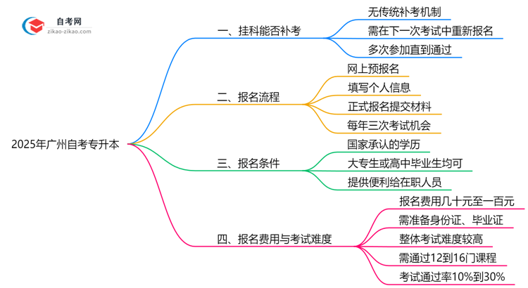 广州自考专升本未通过科目能补考吗？2025年补考政策说明思维导图
