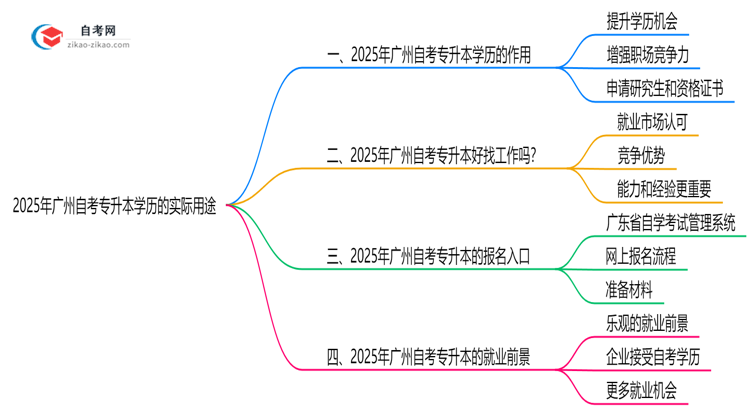 广州自考专升本学历有哪些实际用途?2025年作用全解析思维导图