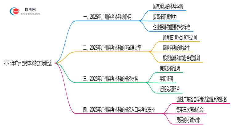 广州自考本科学历有哪些实际用途？2025年作用全解析思维导图