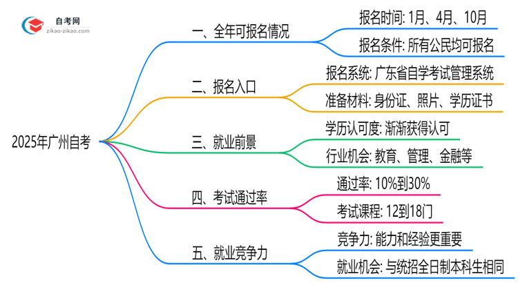 广州自考全年可报名吗?2025年报考时间节点说明思维导图