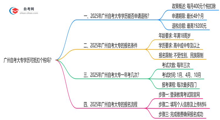 【重磅】广州自考大专学历可抵扣个税吗？2025年教育退税新政解读