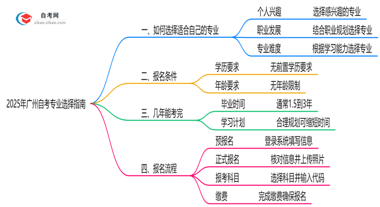 收藏|2025年广州自考专业选择指南（性格/职业匹配法）