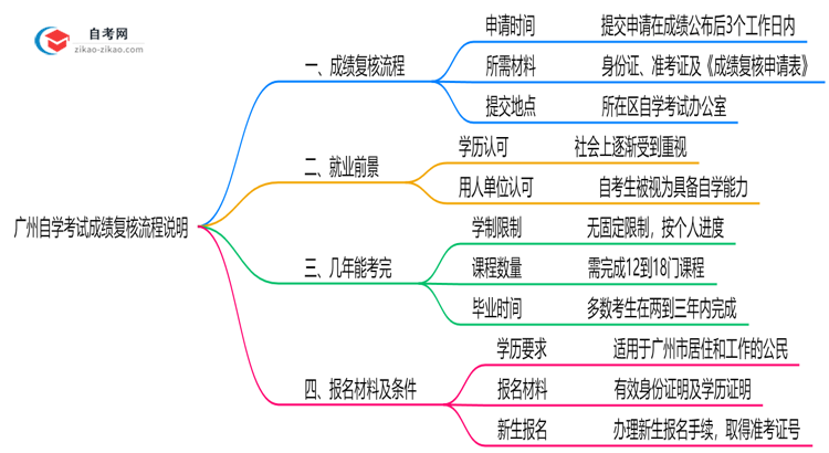 广州自学考试成绩复核流程说明(2025年申诉时限及方法)思维导图