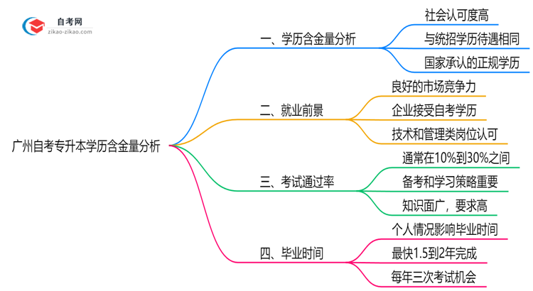 广州自考专升本学历含金量权威分析：2025年就业竞争力解读思维导图