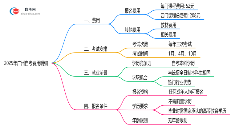 【保姆级】2025年广州自考费用明细表（附省钱备考攻略）