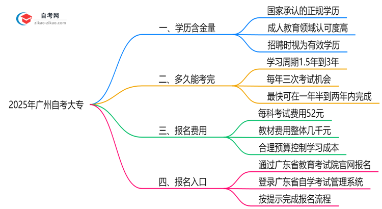 广州自考大专成绩保留几年?2025年有效期新规详解思维导图