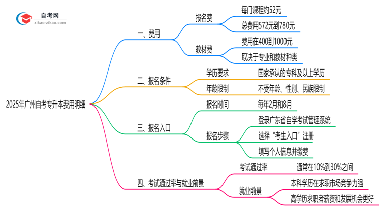 【保姆级】2025年广州自考专升本费用明细表（附省钱备考攻略）