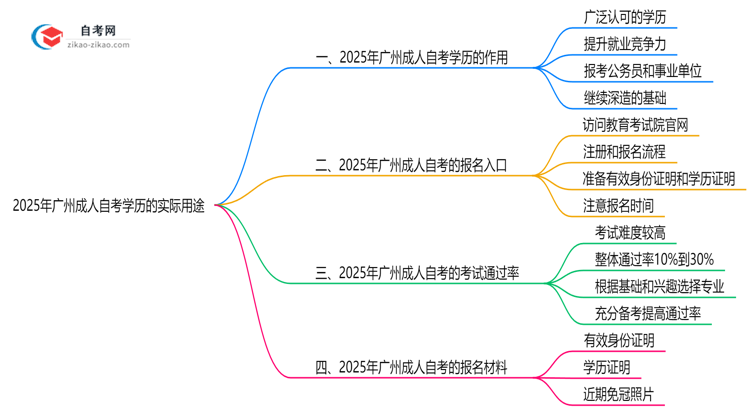 广州成人自考学历有哪些实际用途?2025年作用全解析思维导图