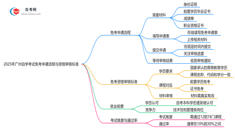 2025年广州自学考试免考申请流程与资格审核标准思维导图
