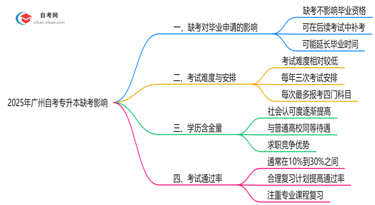 广州10月自考专升本缺考是否影响毕业?2025年缺考处理规则思维导图
