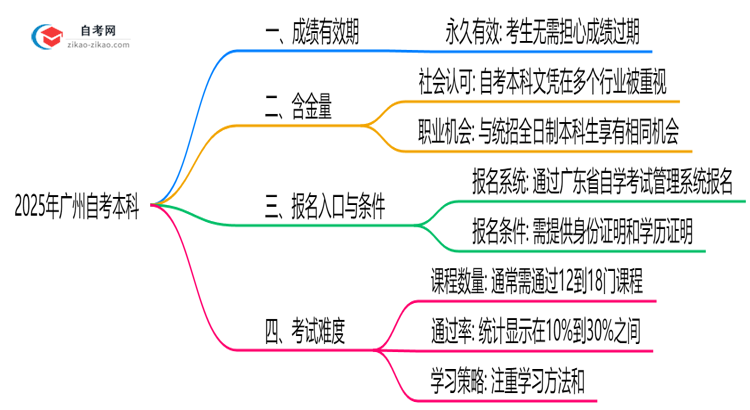 广州自考本科成绩保留几年？2025年有效期新规详解思维导图