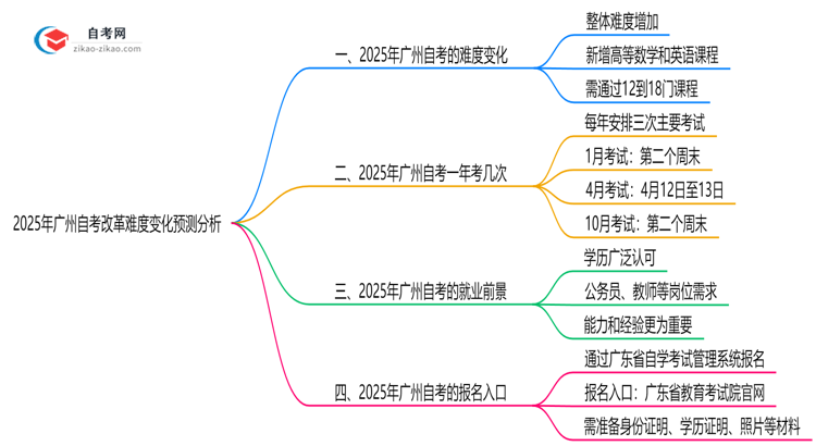 【重磅】2025年广州自考改革难度变化预测分析